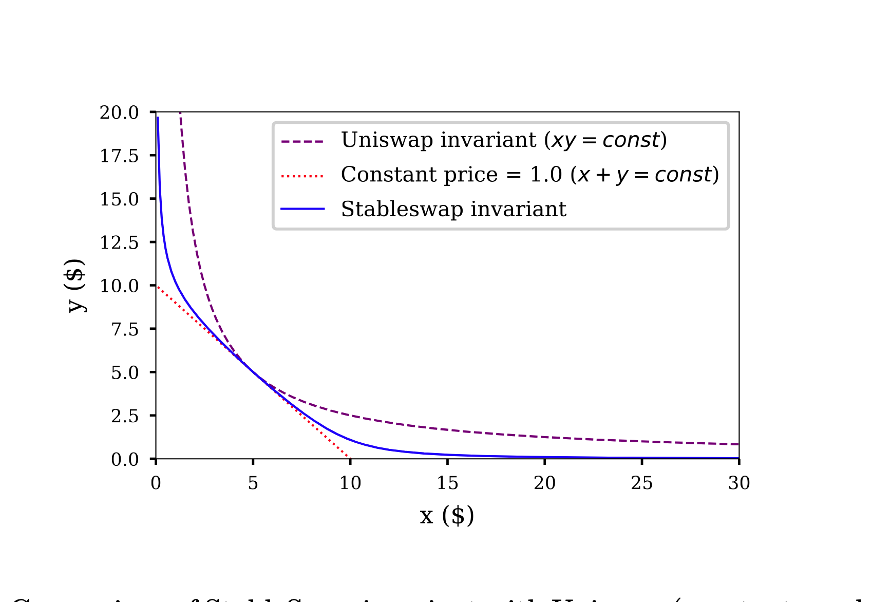 Equation Standard Form
